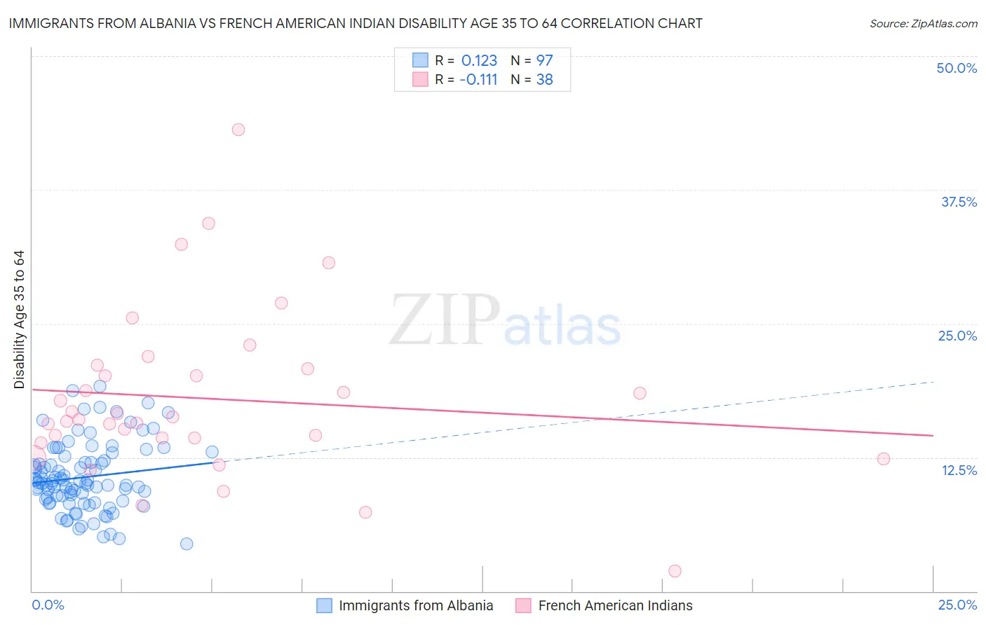 Immigrants from Albania vs French American Indian Disability Age 35 to 64