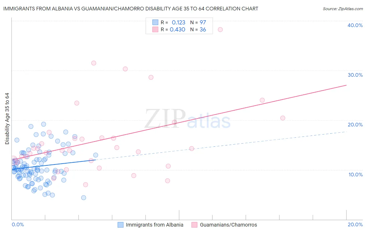 Immigrants from Albania vs Guamanian/Chamorro Disability Age 35 to 64