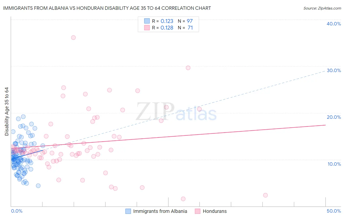 Immigrants from Albania vs Honduran Disability Age 35 to 64