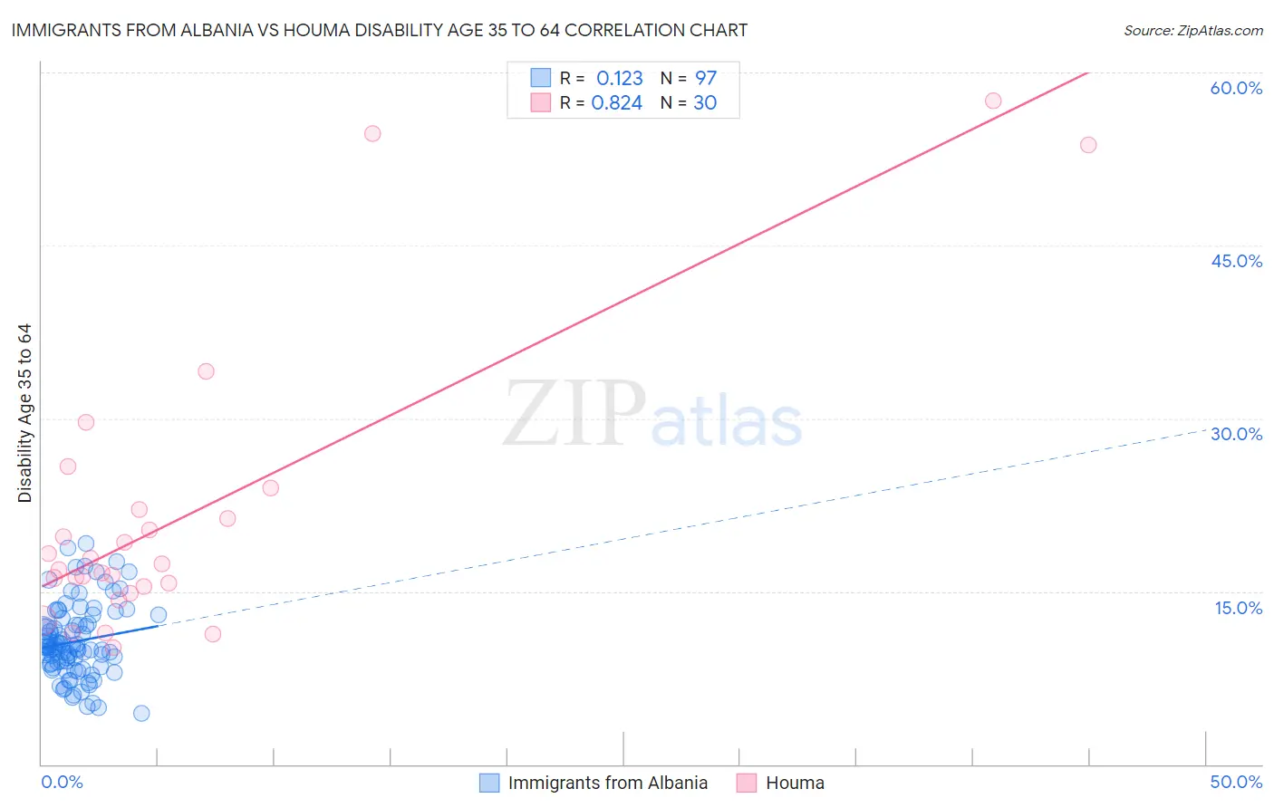 Immigrants from Albania vs Houma Disability Age 35 to 64