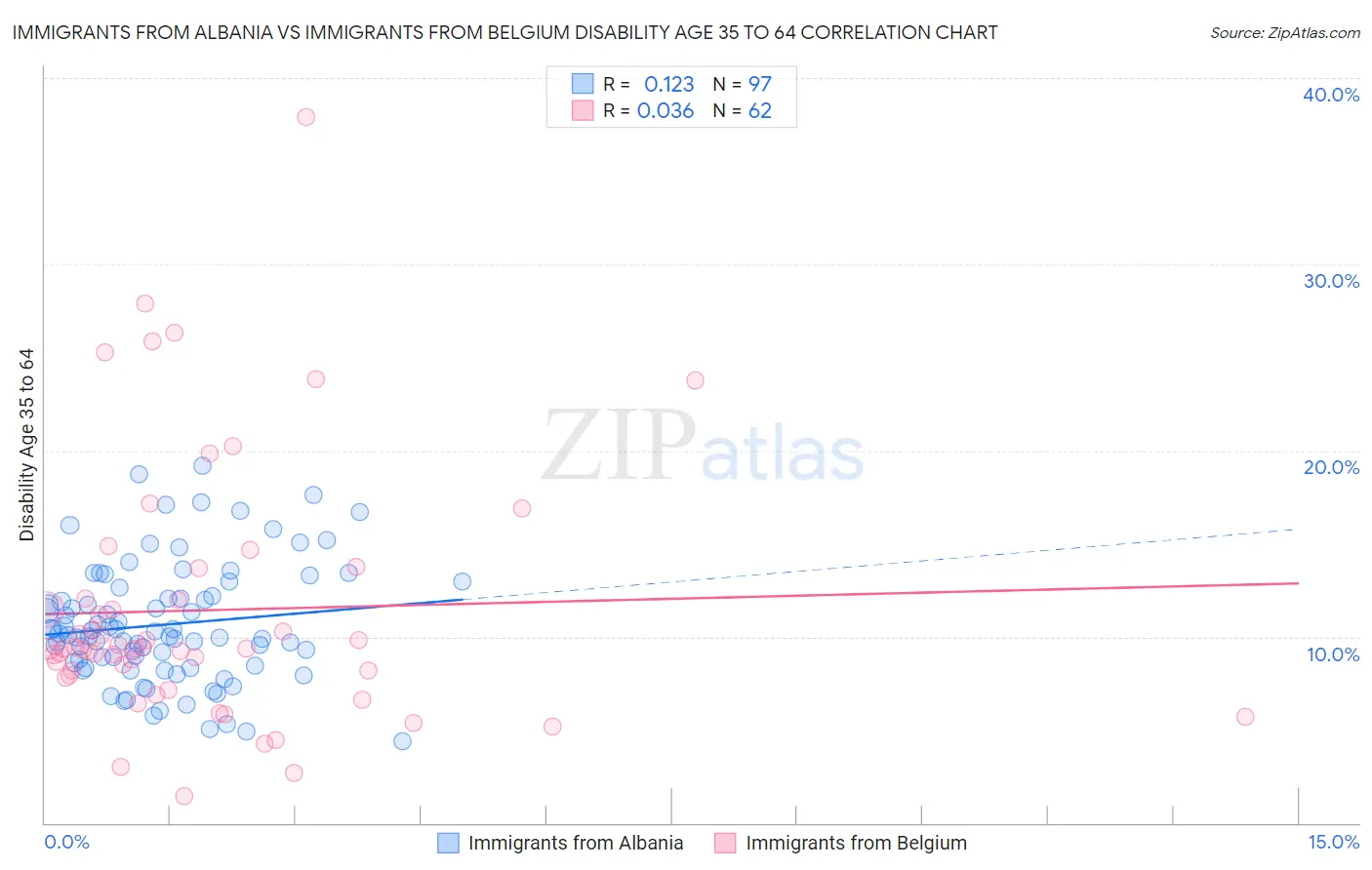 Immigrants from Albania vs Immigrants from Belgium Disability Age 35 to 64