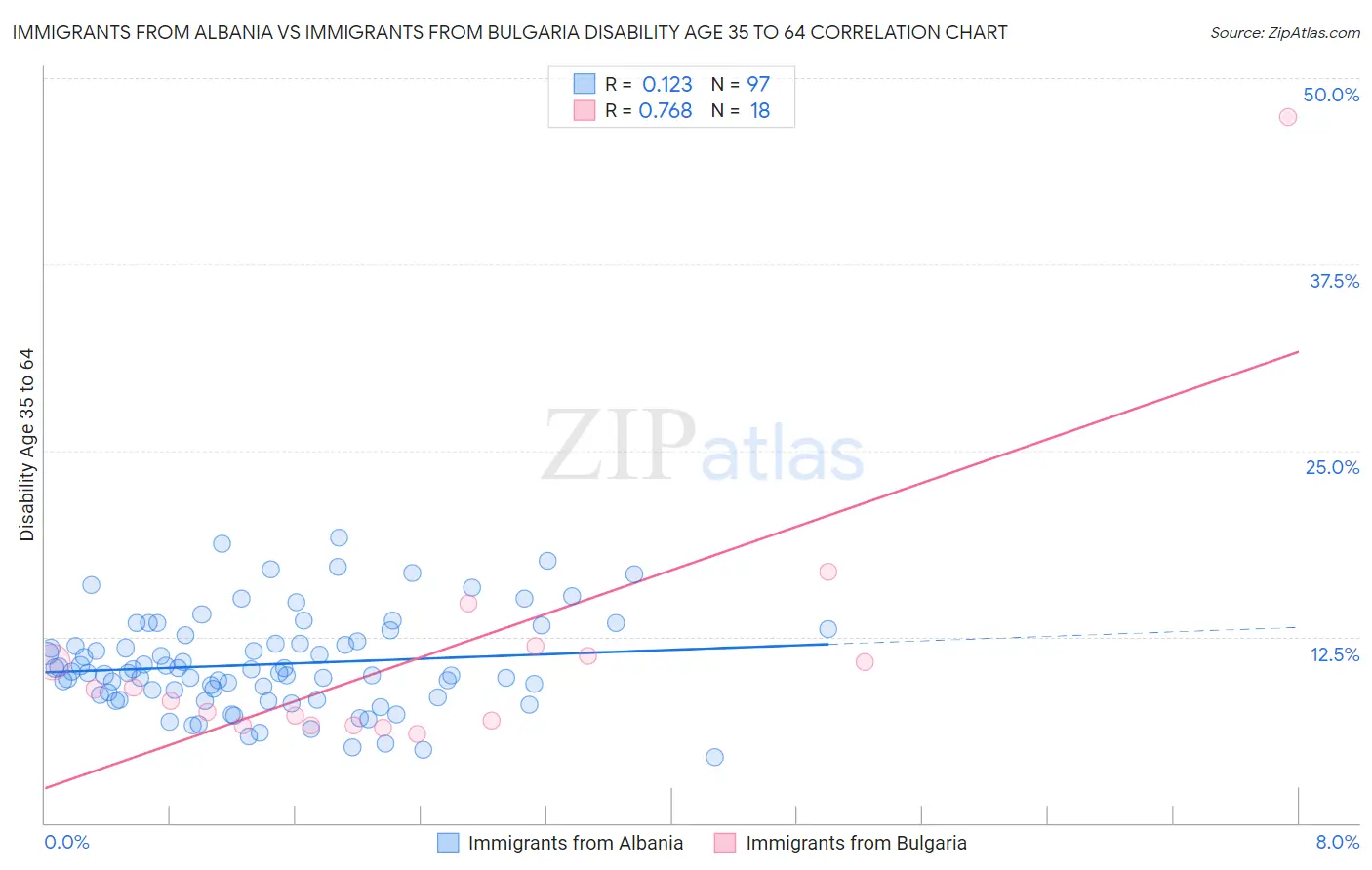 Immigrants from Albania vs Immigrants from Bulgaria Disability Age 35 to 64