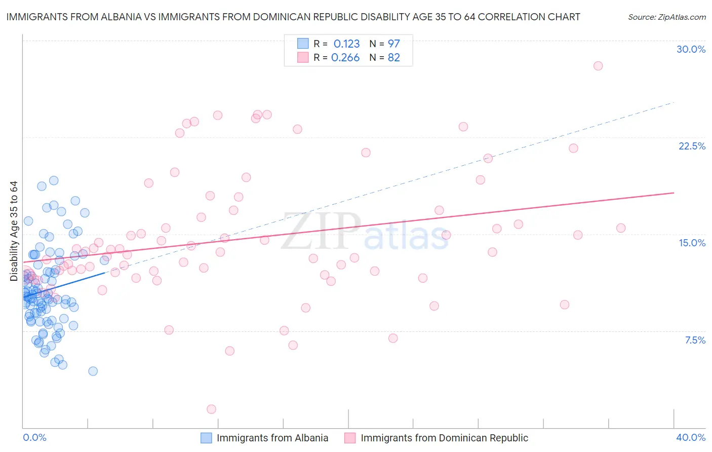 Immigrants from Albania vs Immigrants from Dominican Republic Disability Age 35 to 64