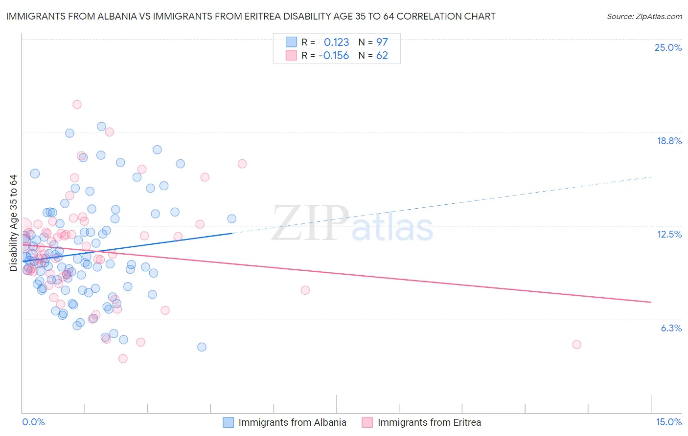 Immigrants from Albania vs Immigrants from Eritrea Disability Age 35 to 64