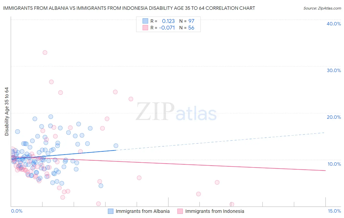 Immigrants from Albania vs Immigrants from Indonesia Disability Age 35 to 64