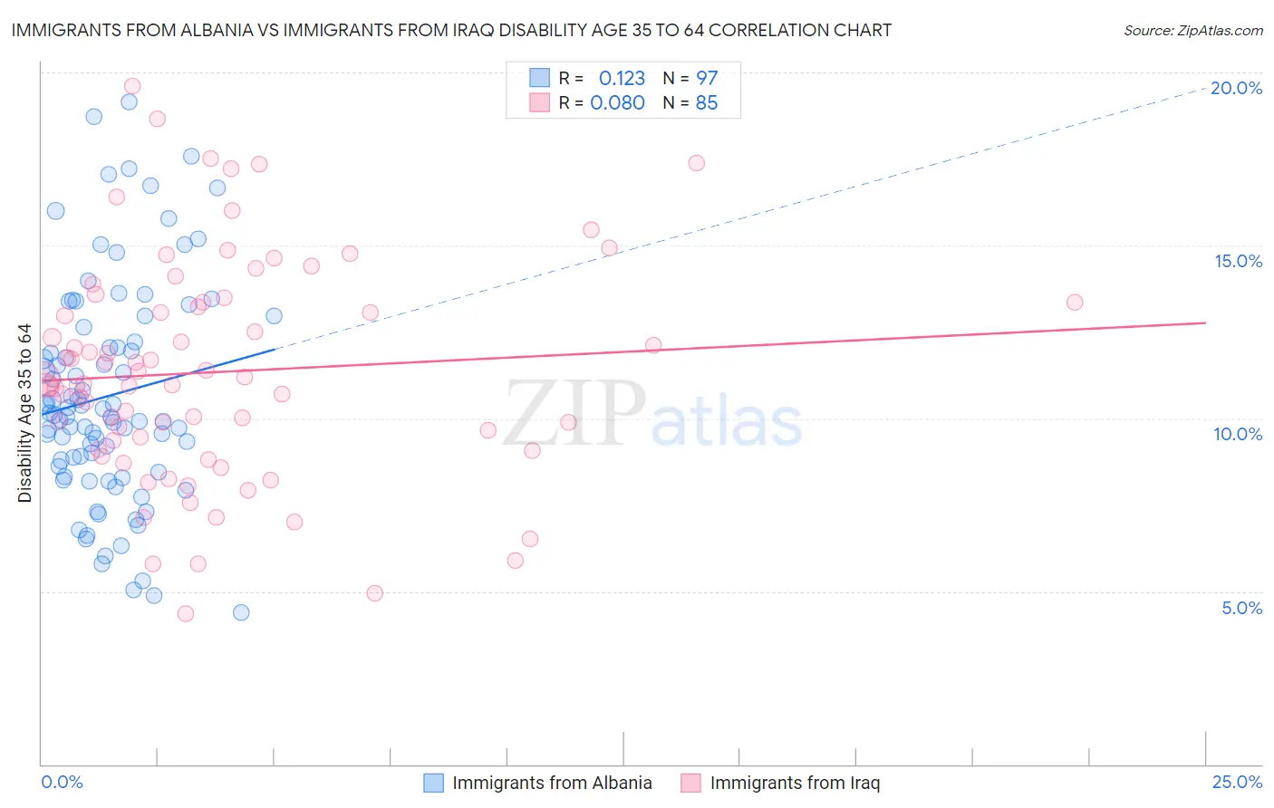 Immigrants from Albania vs Immigrants from Iraq Disability Age 35 to 64