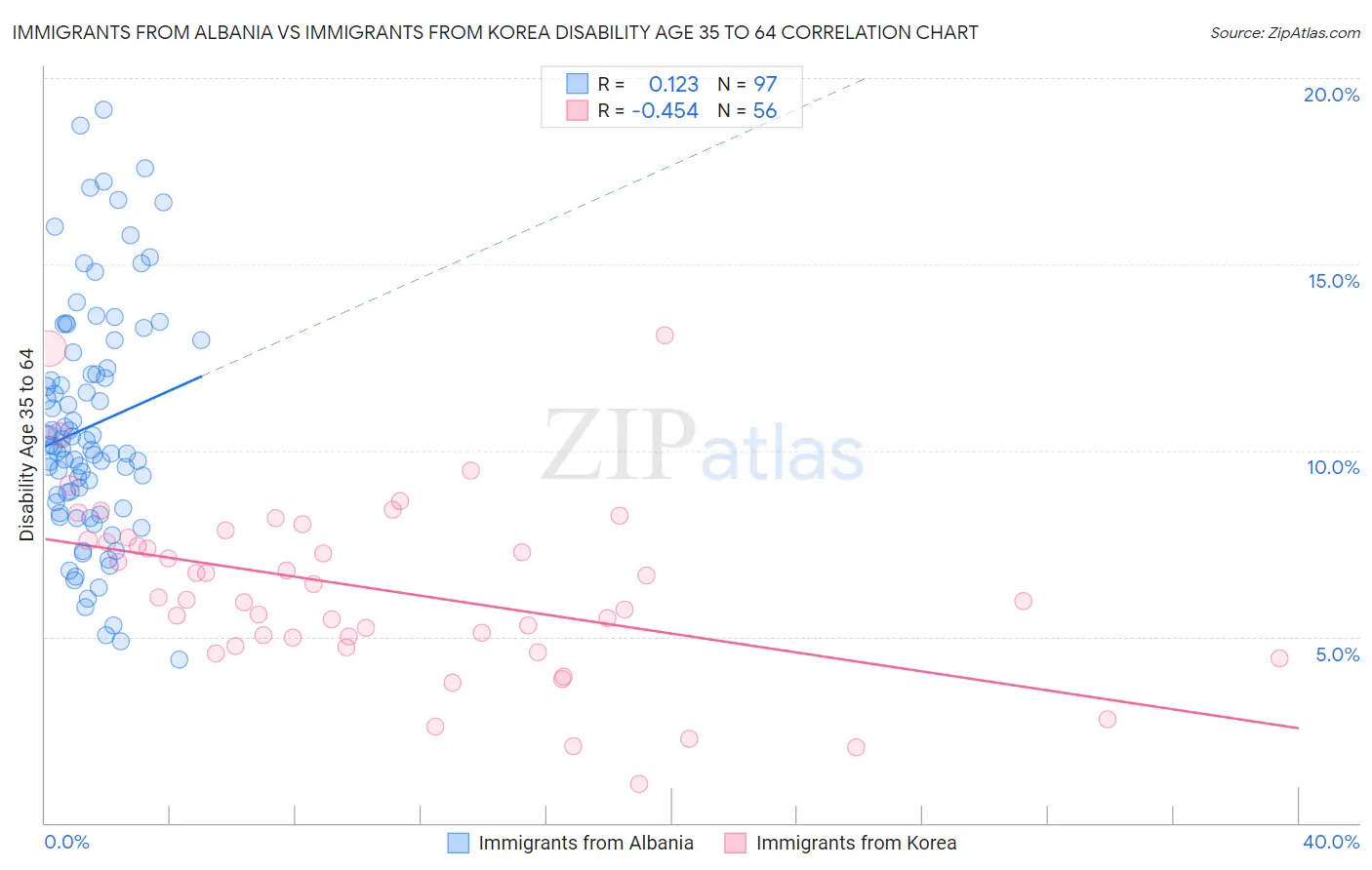 Immigrants from Albania vs Immigrants from Korea Disability Age 35 to 64