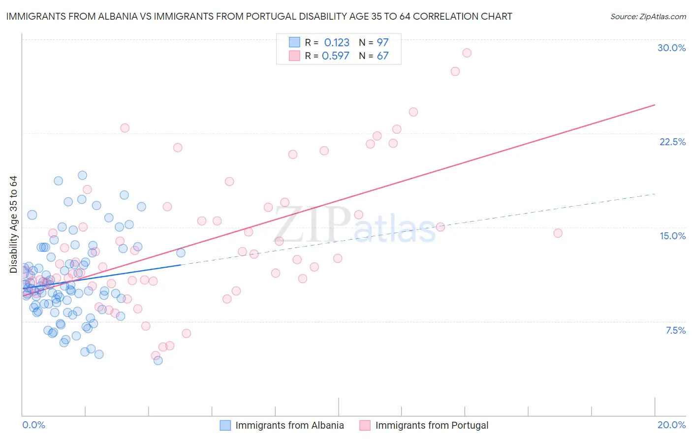Immigrants from Albania vs Immigrants from Portugal Disability Age 35 to 64