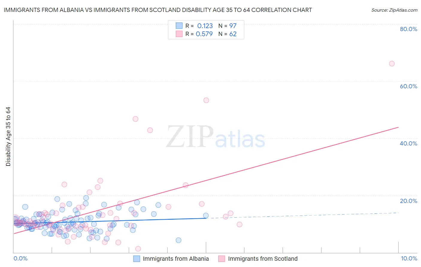 Immigrants from Albania vs Immigrants from Scotland Disability Age 35 to 64