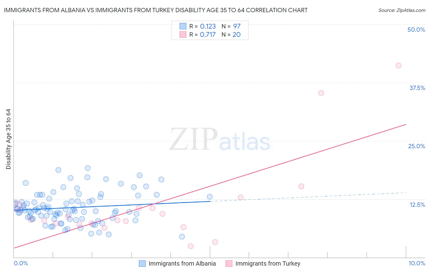 Immigrants from Albania vs Immigrants from Turkey Disability Age 35 to 64