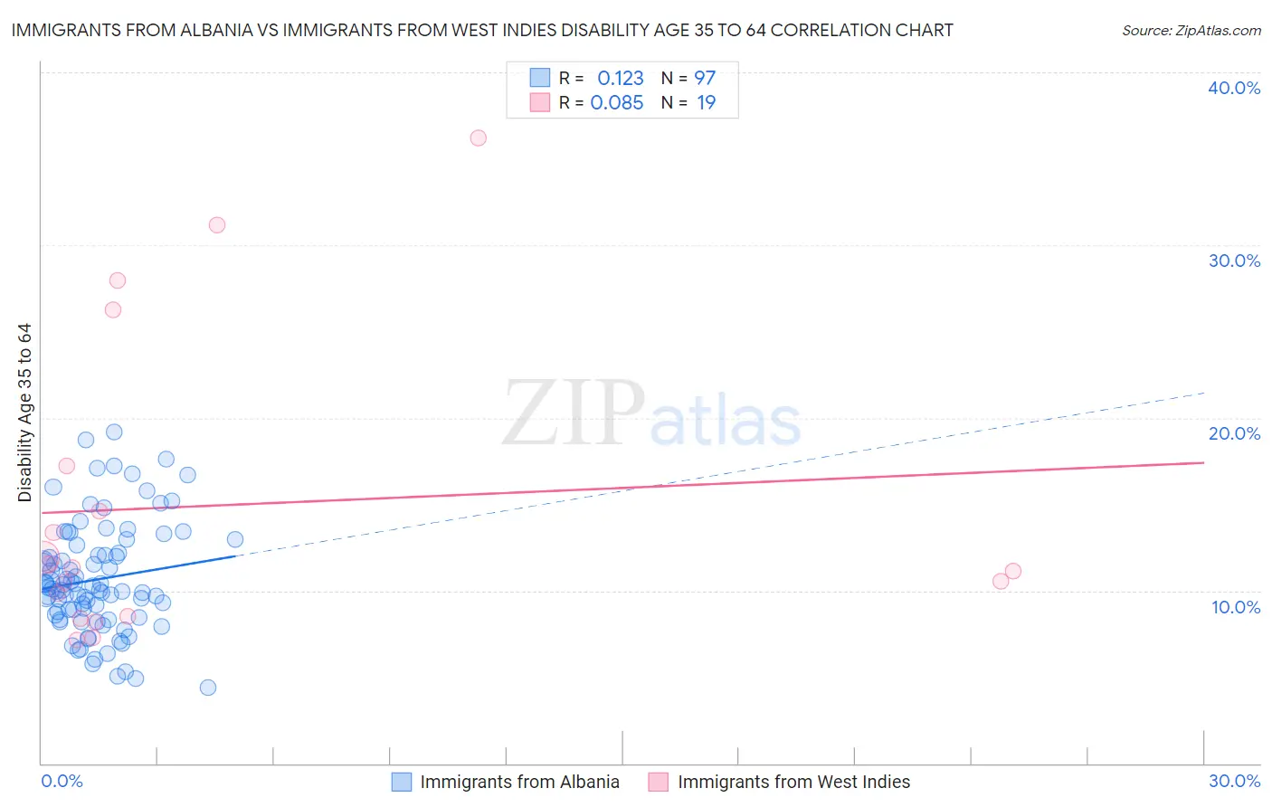 Immigrants from Albania vs Immigrants from West Indies Disability Age 35 to 64