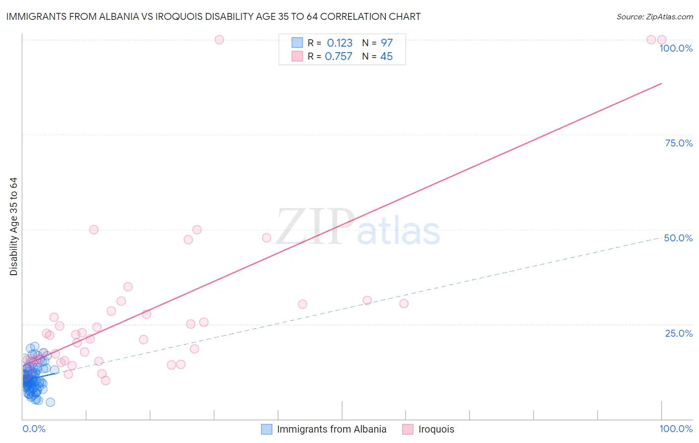 Immigrants from Albania vs Iroquois Disability Age 35 to 64