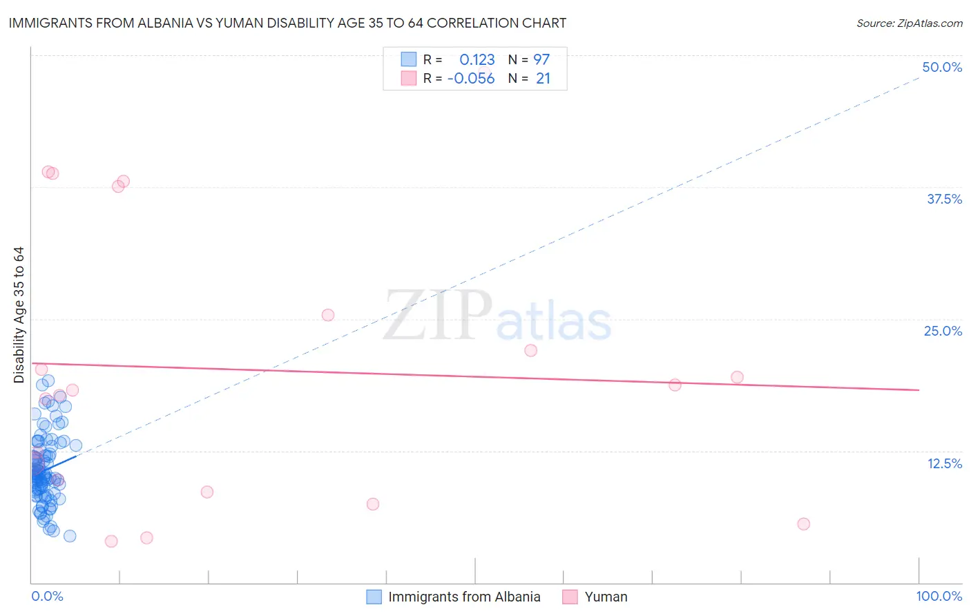 Immigrants from Albania vs Yuman Disability Age 35 to 64