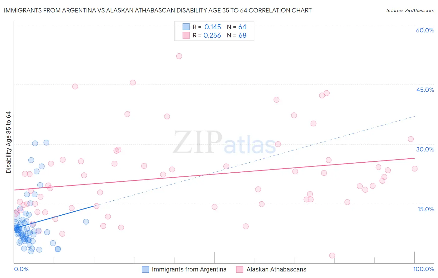 Immigrants from Argentina vs Alaskan Athabascan Disability Age 35 to 64