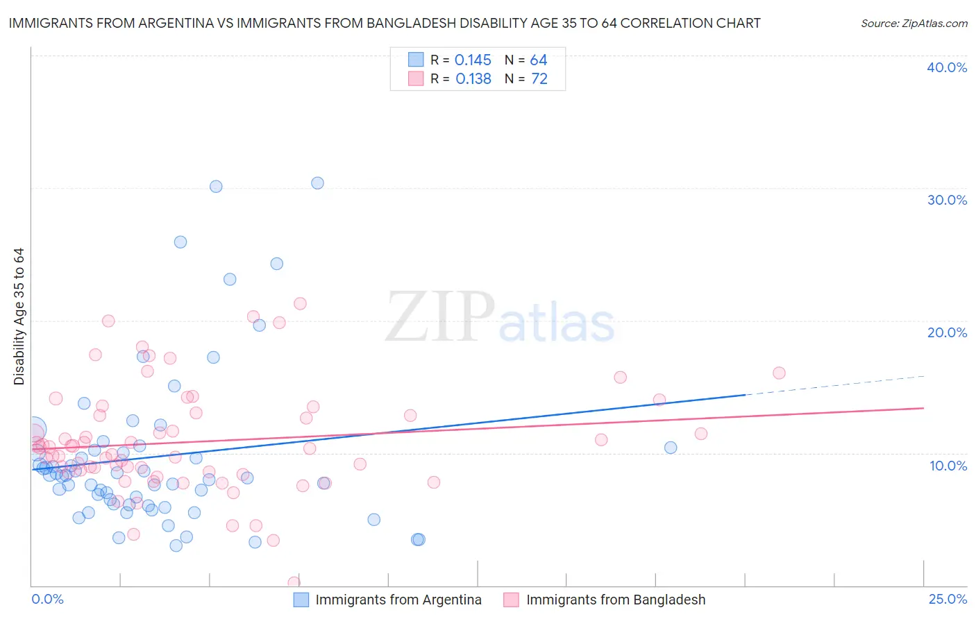 Immigrants from Argentina vs Immigrants from Bangladesh Disability Age 35 to 64