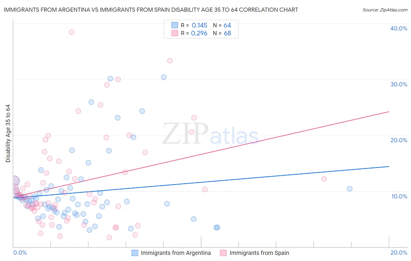 Immigrants from Argentina vs Immigrants from Spain Disability Age 35 to 64