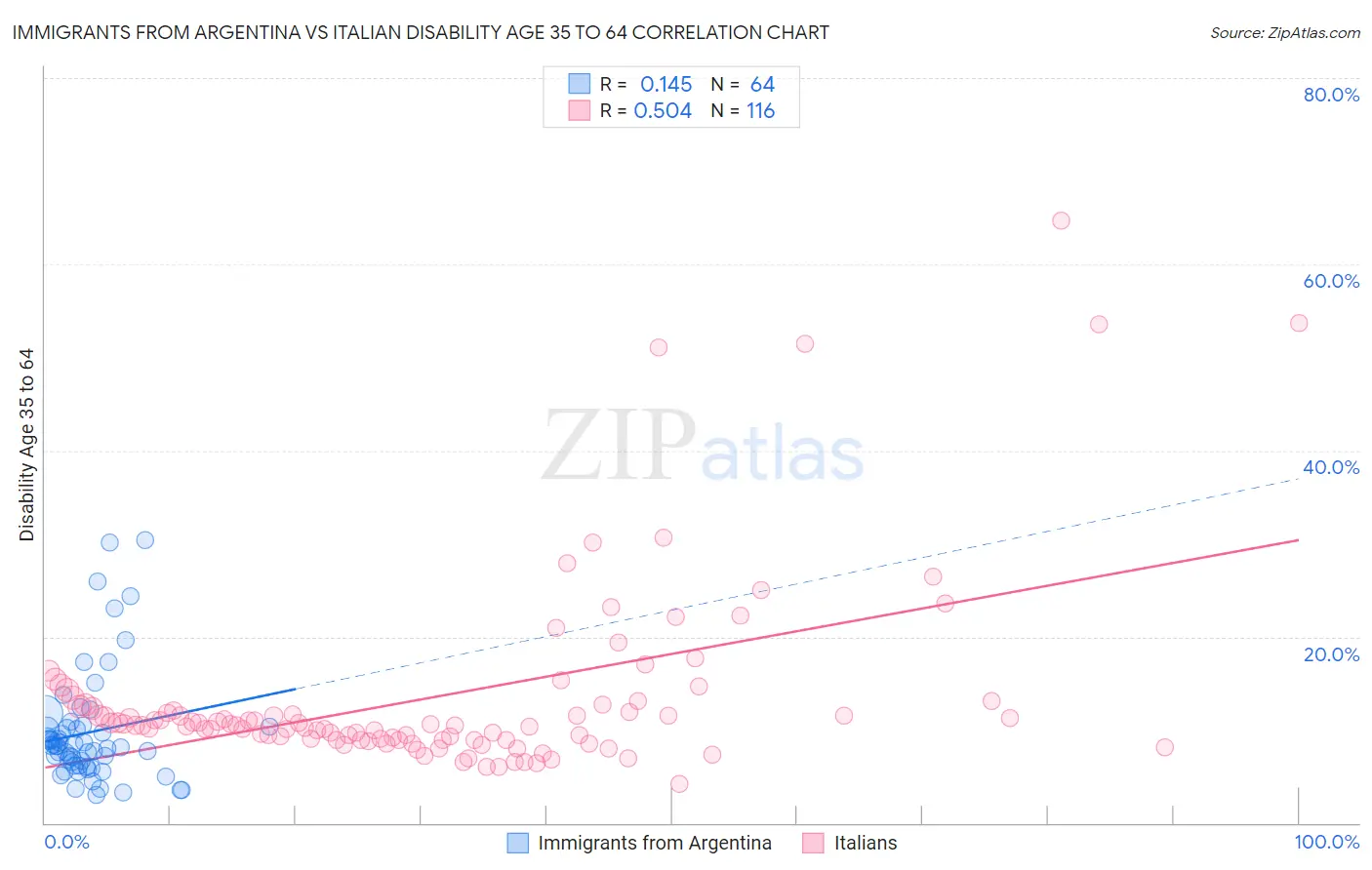 Immigrants from Argentina vs Italian Disability Age 35 to 64