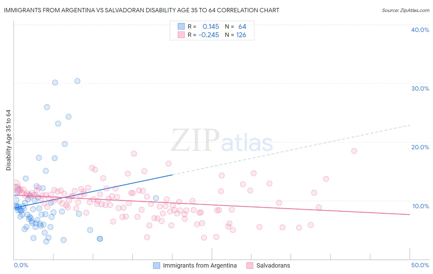 Immigrants from Argentina vs Salvadoran Disability Age 35 to 64