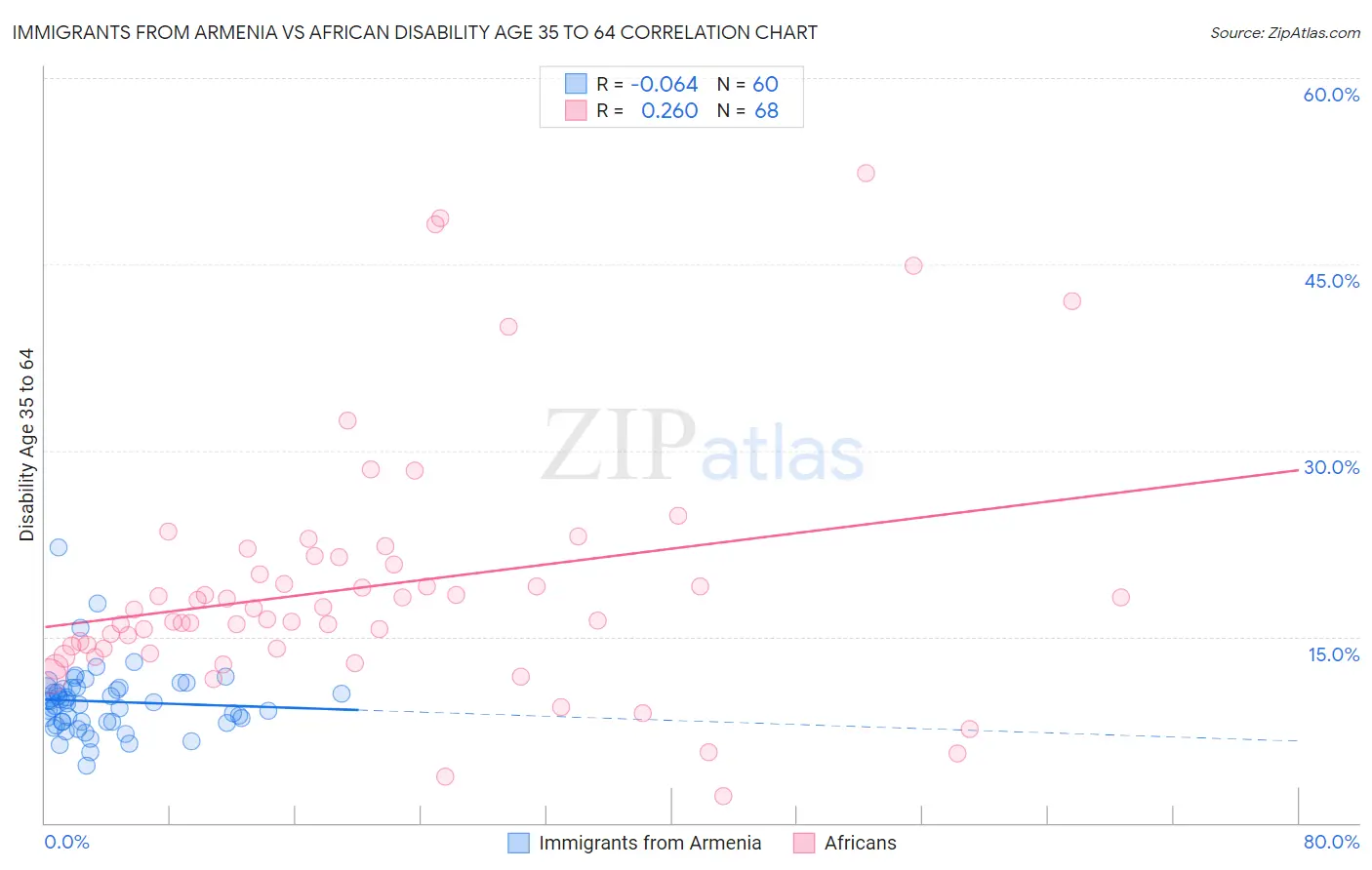 Immigrants from Armenia vs African Disability Age 35 to 64