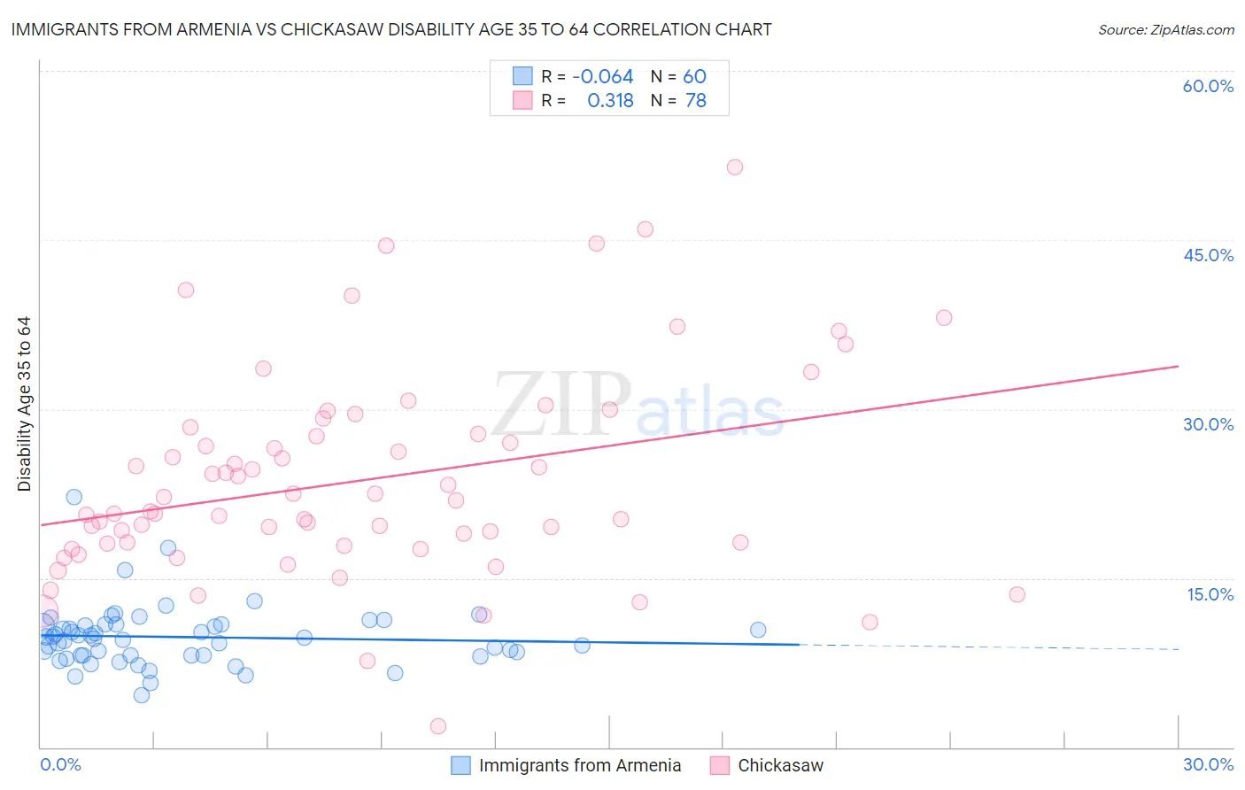 Immigrants from Armenia vs Chickasaw Disability Age 35 to 64