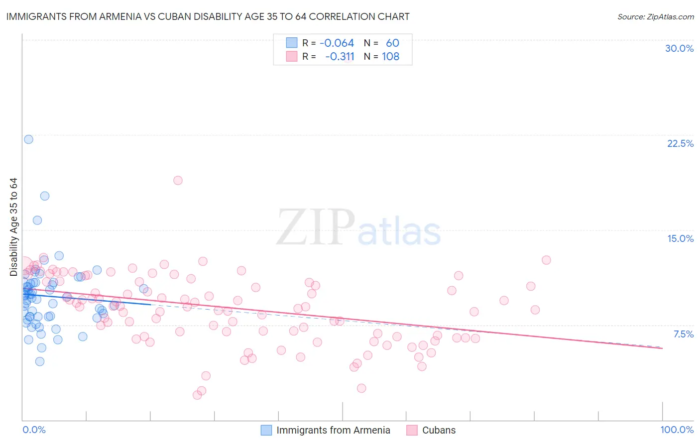 Immigrants from Armenia vs Cuban Disability Age 35 to 64