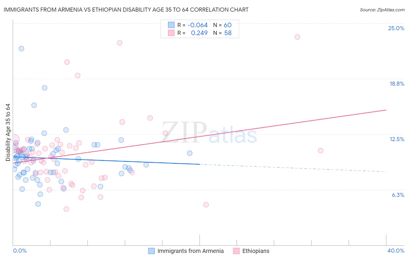 Immigrants from Armenia vs Ethiopian Disability Age 35 to 64