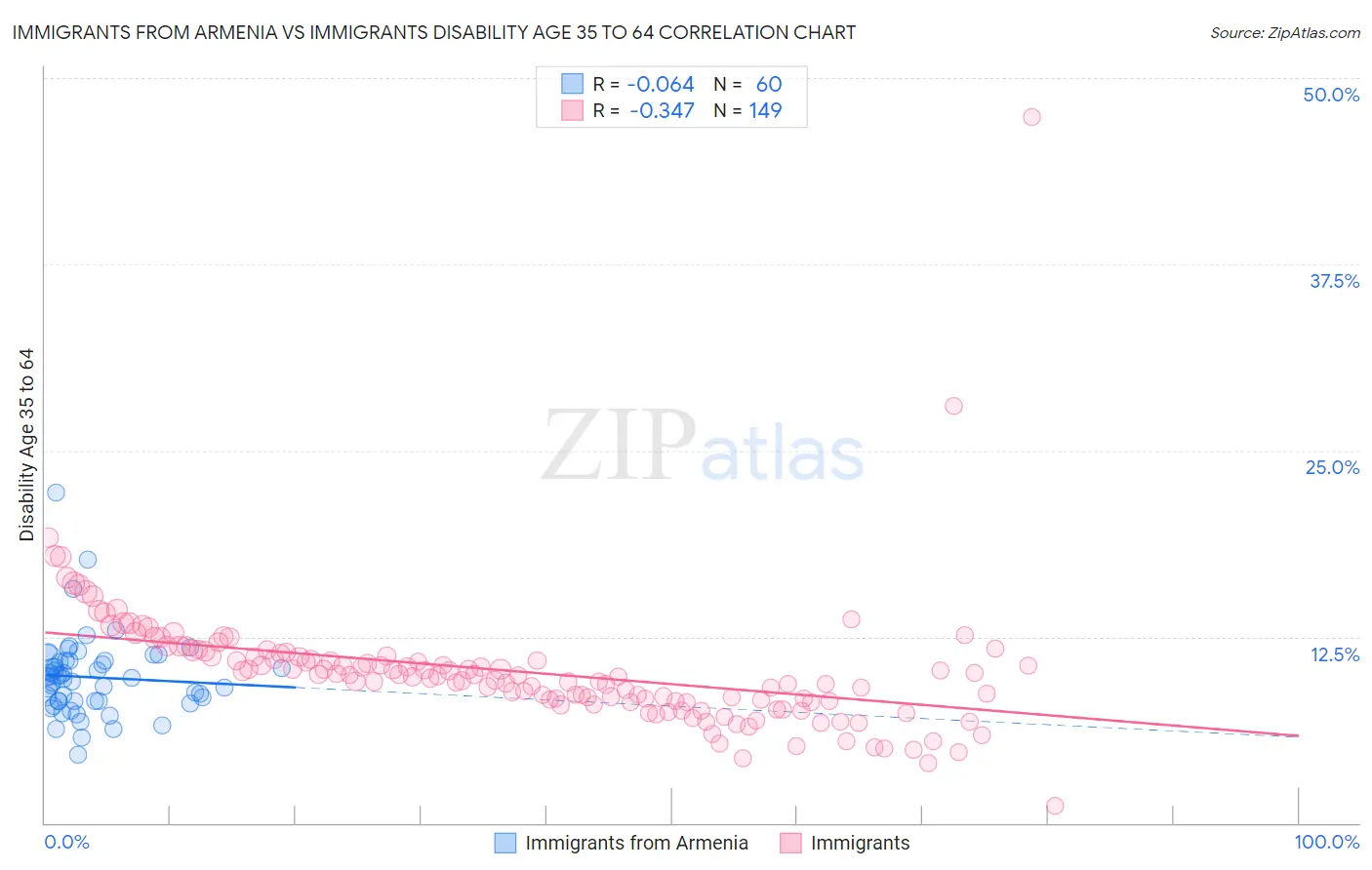 Immigrants from Armenia vs Immigrants Disability Age 35 to 64