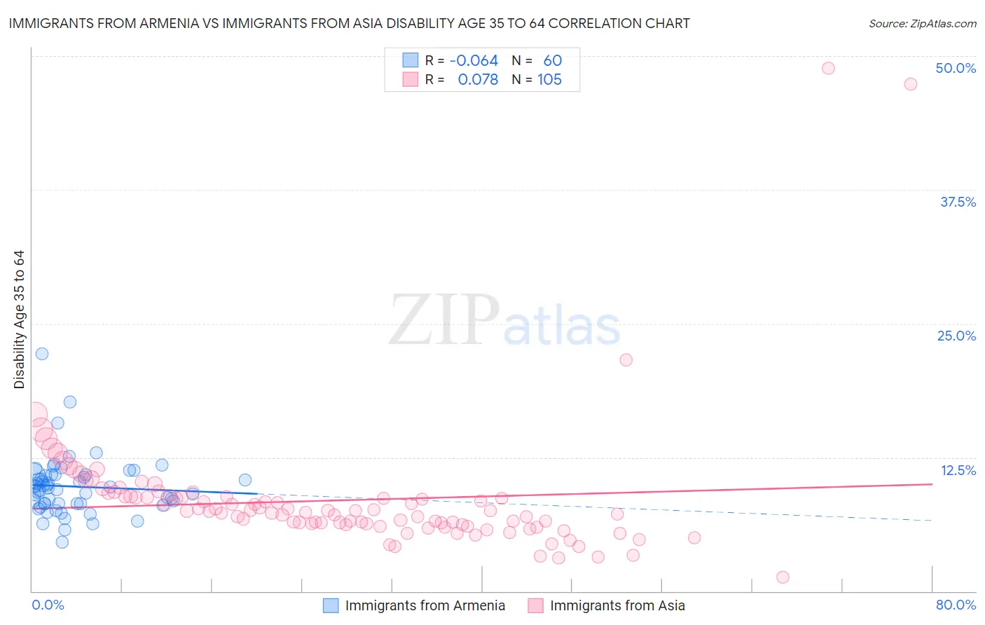 Immigrants from Armenia vs Immigrants from Asia Disability Age 35 to 64