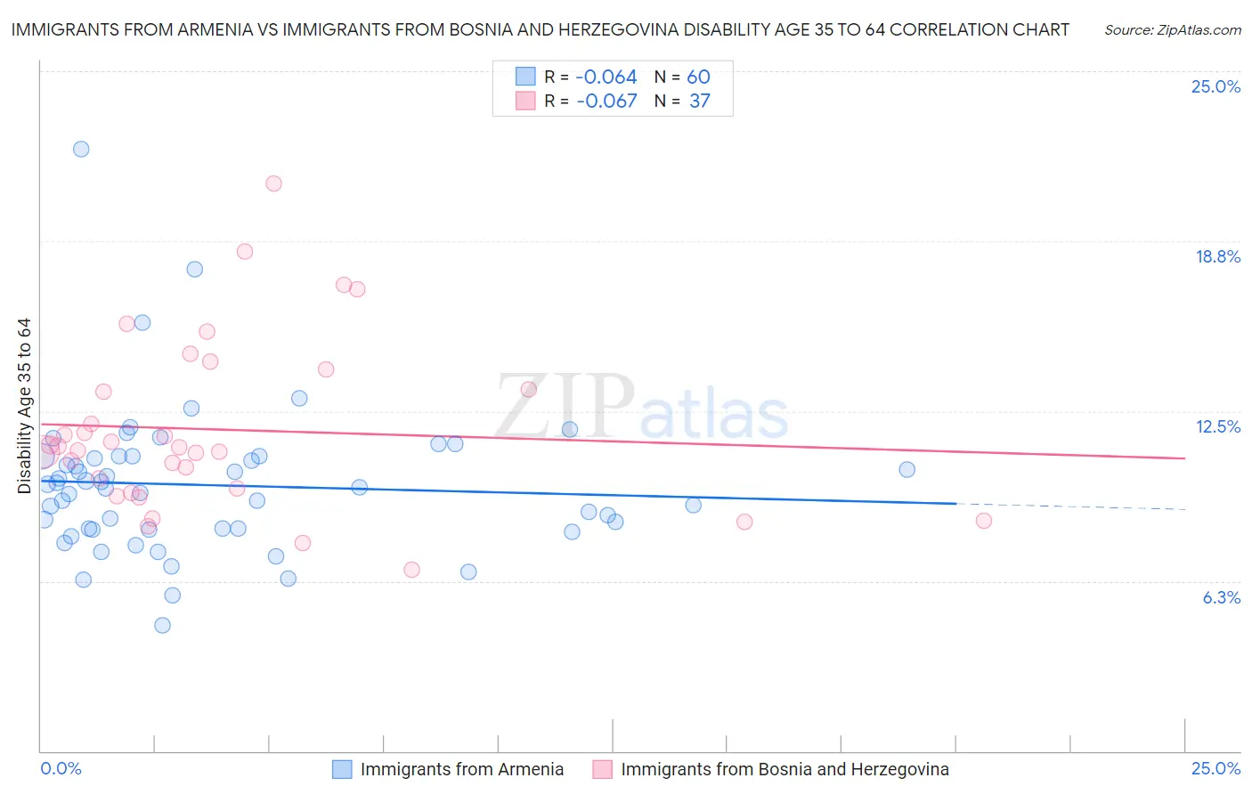Immigrants from Armenia vs Immigrants from Bosnia and Herzegovina Disability Age 35 to 64