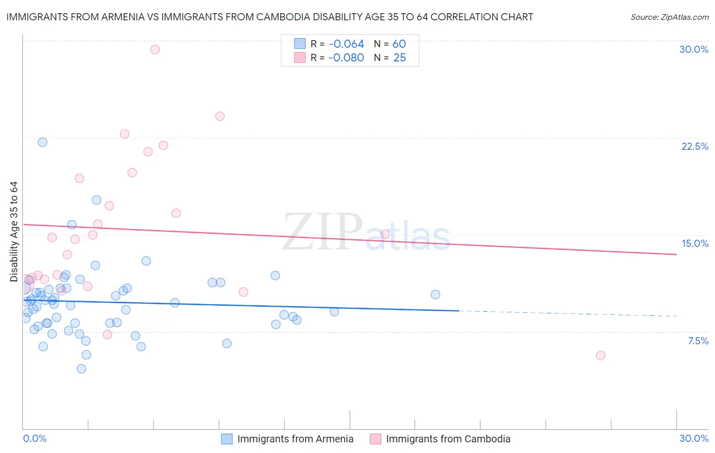 Immigrants from Armenia vs Immigrants from Cambodia Disability Age 35 to 64