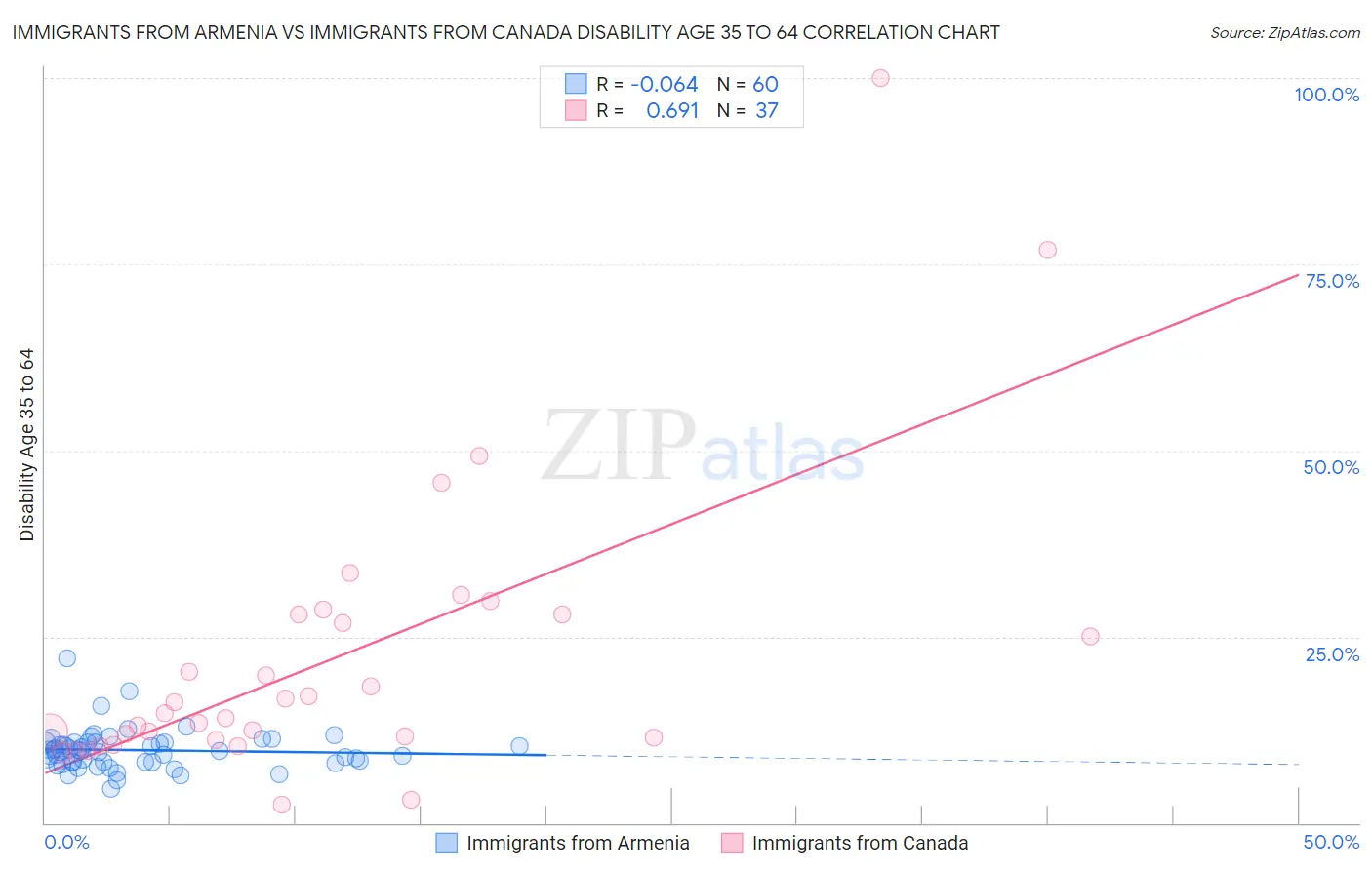 Immigrants from Armenia vs Immigrants from Canada Disability Age 35 to 64