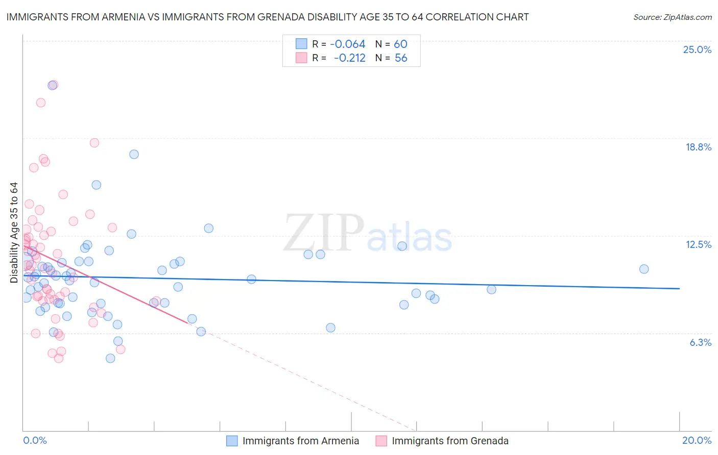 Immigrants from Armenia vs Immigrants from Grenada Disability Age 35 to 64