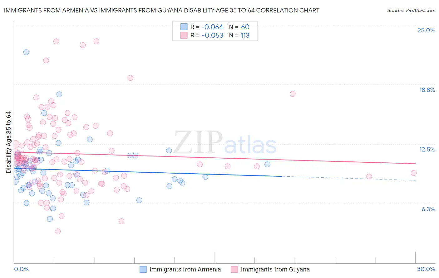 Immigrants from Armenia vs Immigrants from Guyana Disability Age 35 to 64