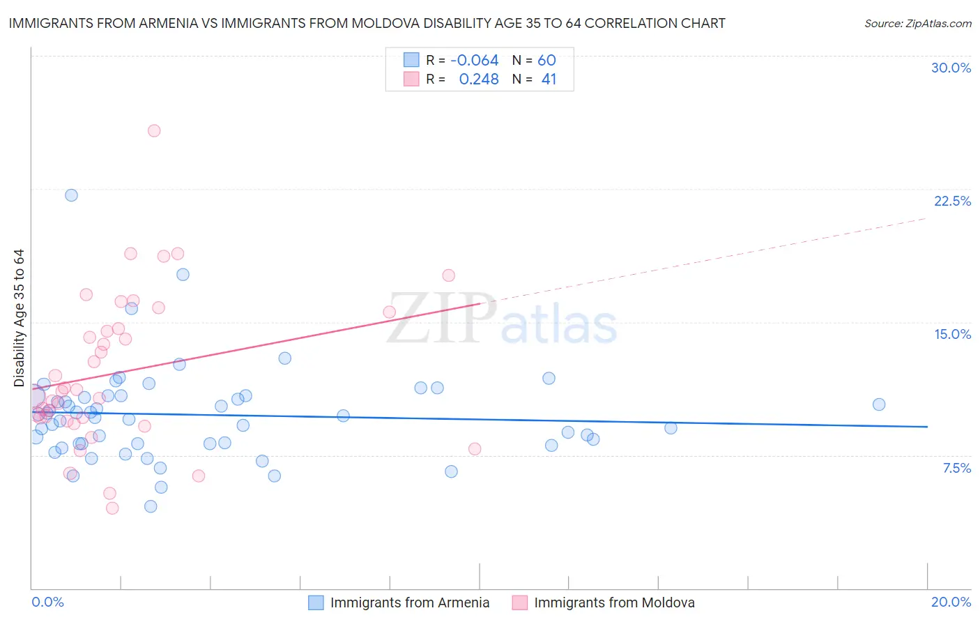 Immigrants from Armenia vs Immigrants from Moldova Disability Age 35 to 64