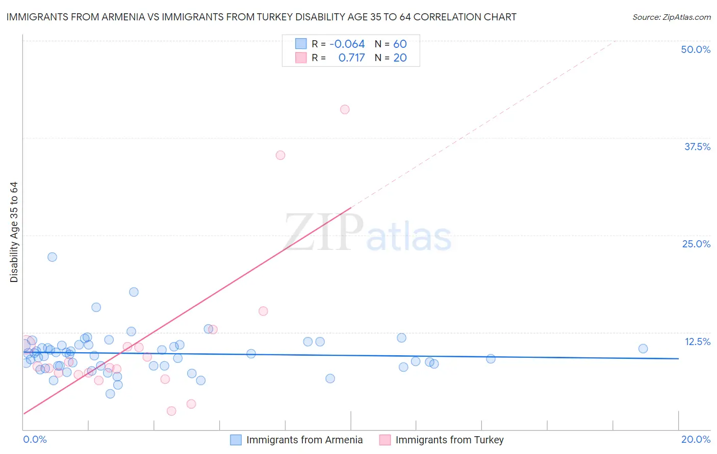 Immigrants from Armenia vs Immigrants from Turkey Disability Age 35 to 64