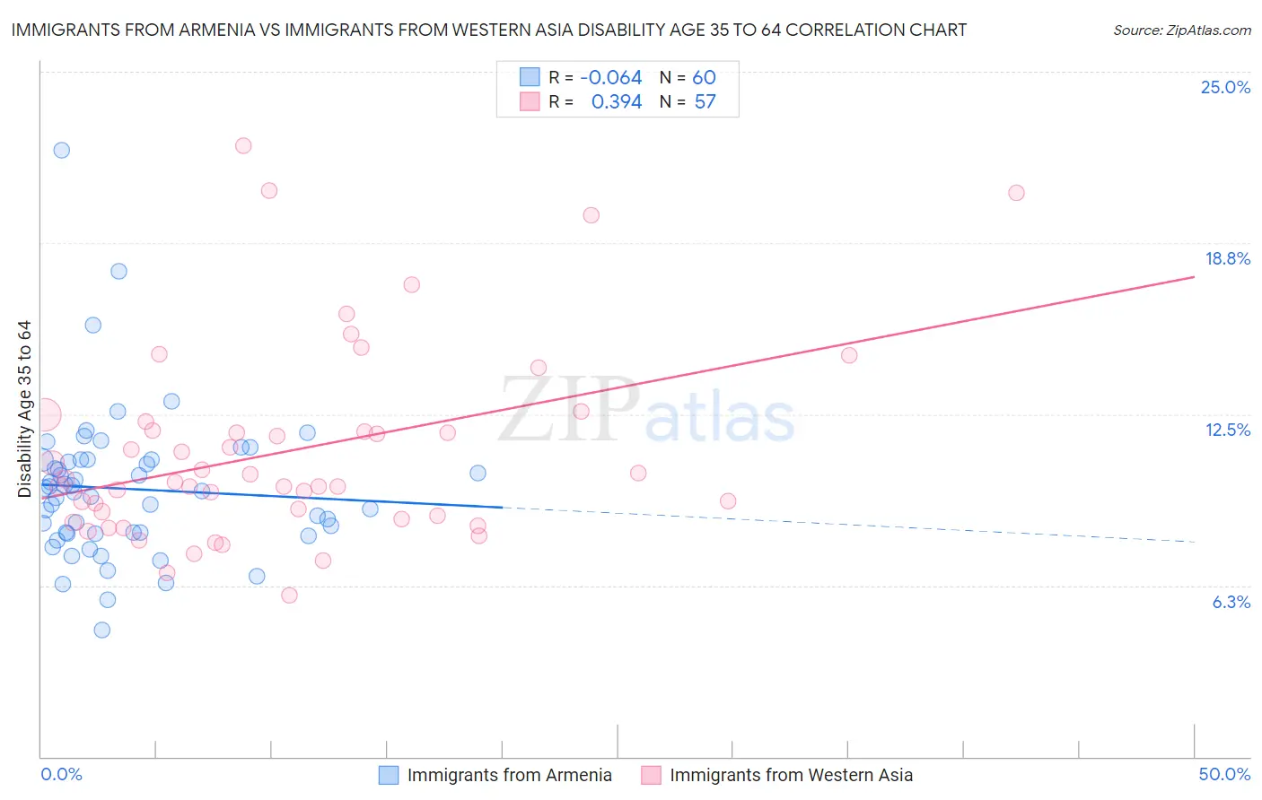 Immigrants from Armenia vs Immigrants from Western Asia Disability Age 35 to 64