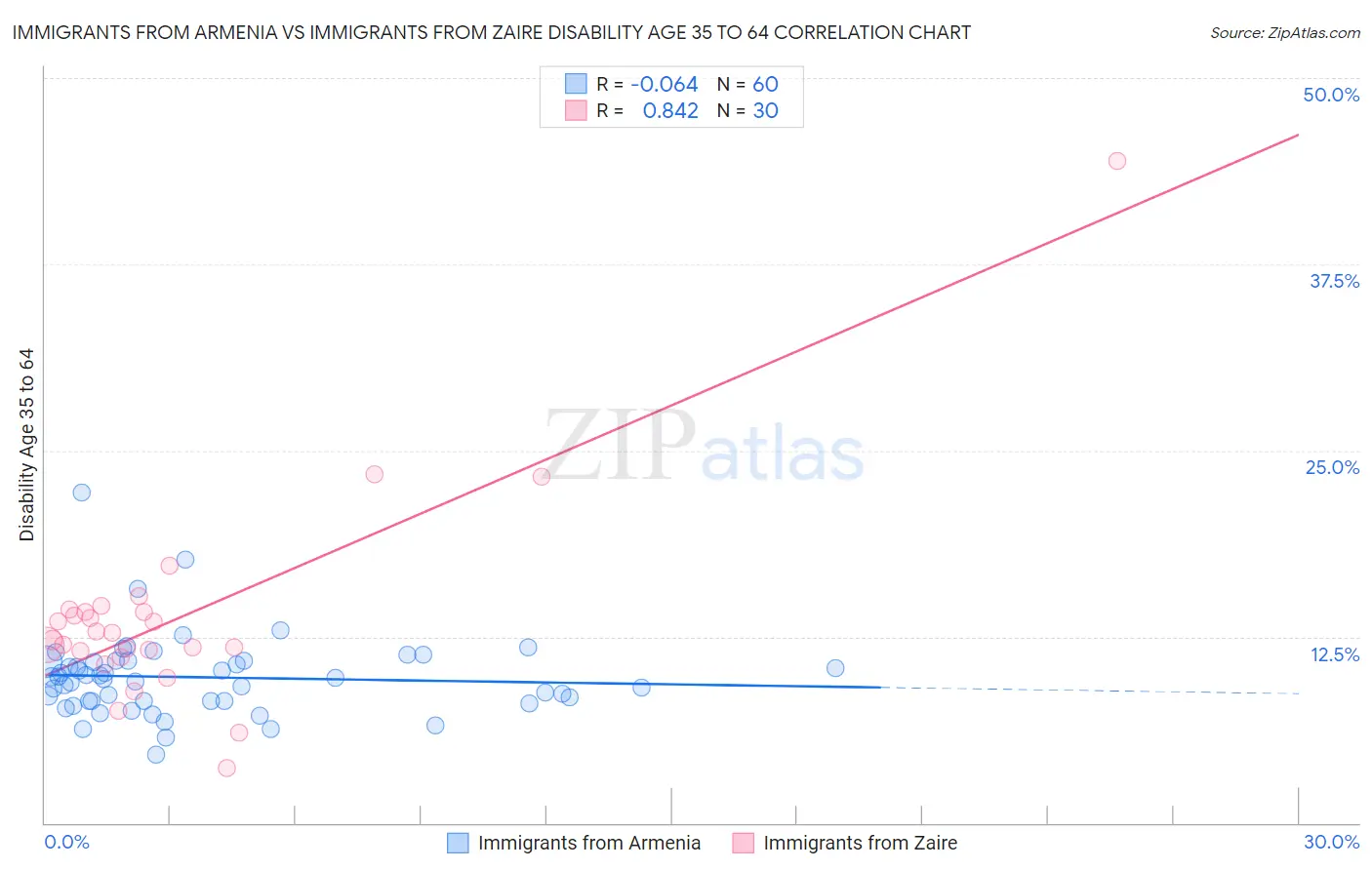 Immigrants from Armenia vs Immigrants from Zaire Disability Age 35 to 64