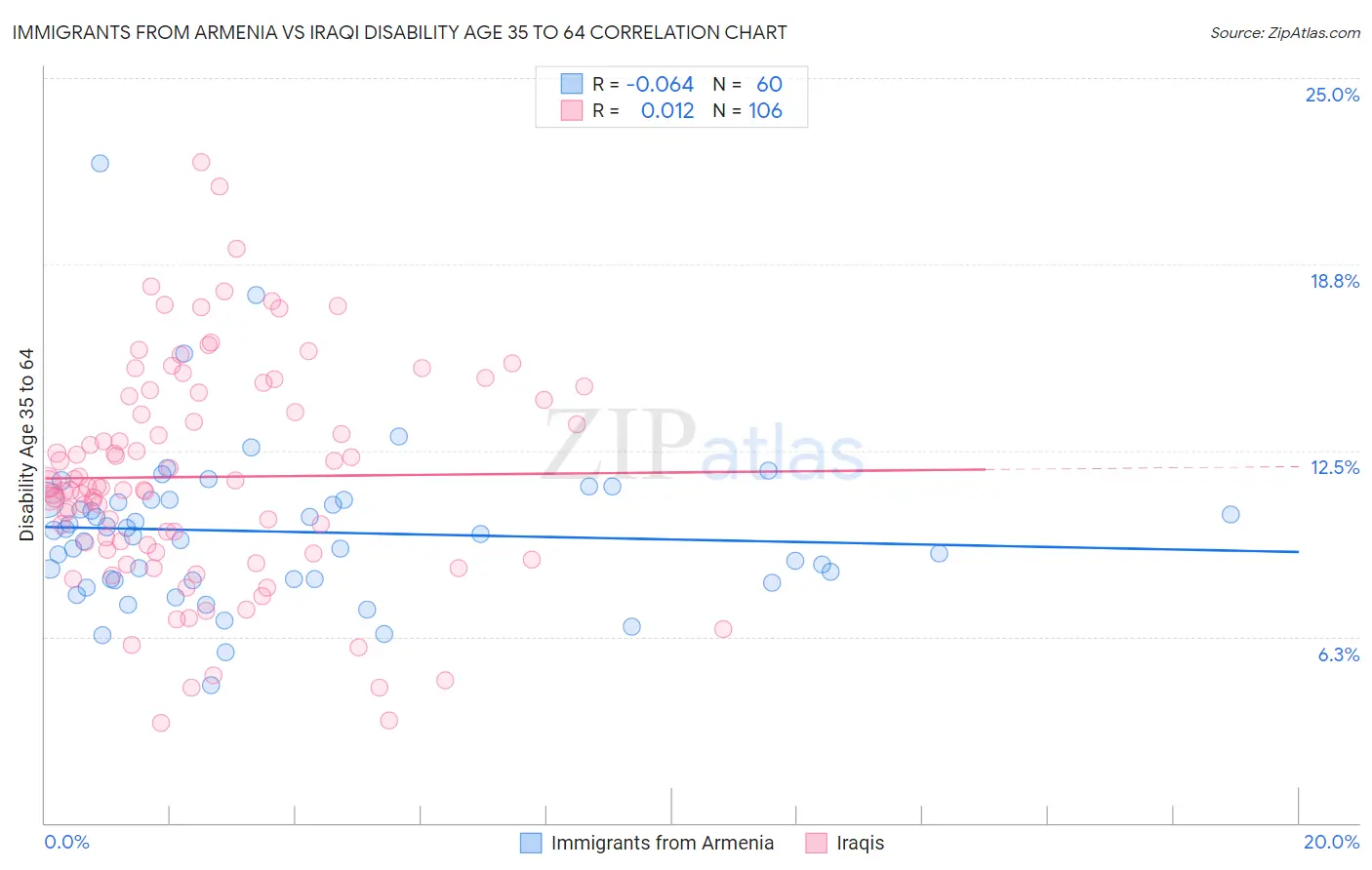 Immigrants from Armenia vs Iraqi Disability Age 35 to 64