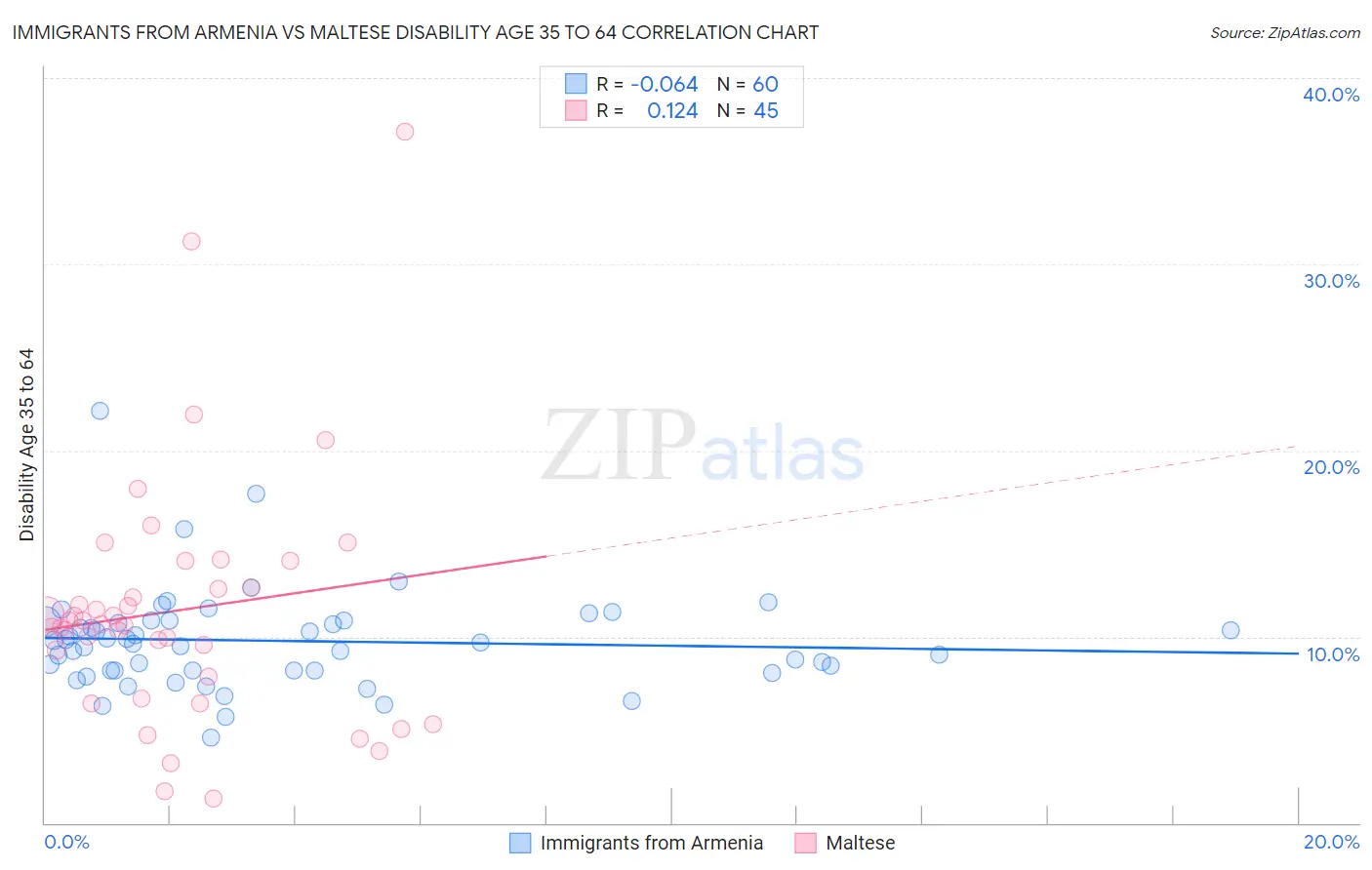 Immigrants from Armenia vs Maltese Disability Age 35 to 64