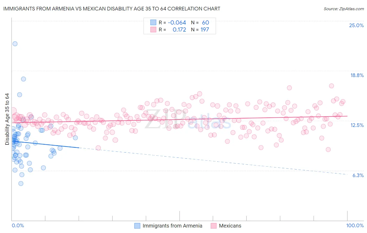 Immigrants from Armenia vs Mexican Disability Age 35 to 64