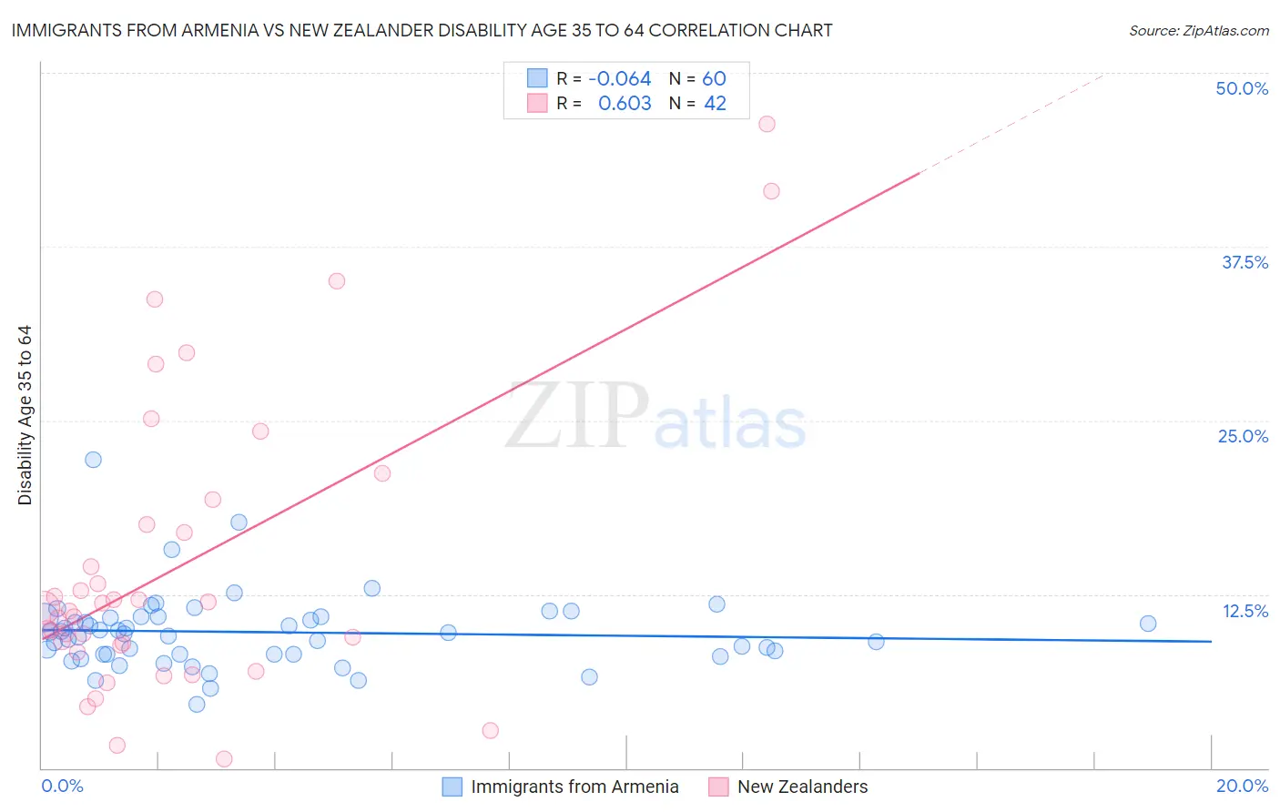 Immigrants from Armenia vs New Zealander Disability Age 35 to 64