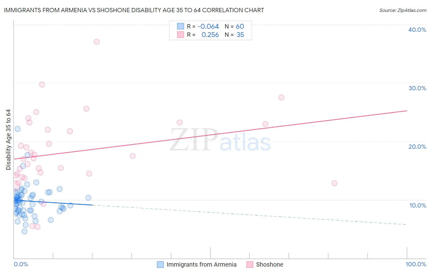 Immigrants from Armenia vs Shoshone Disability Age 35 to 64