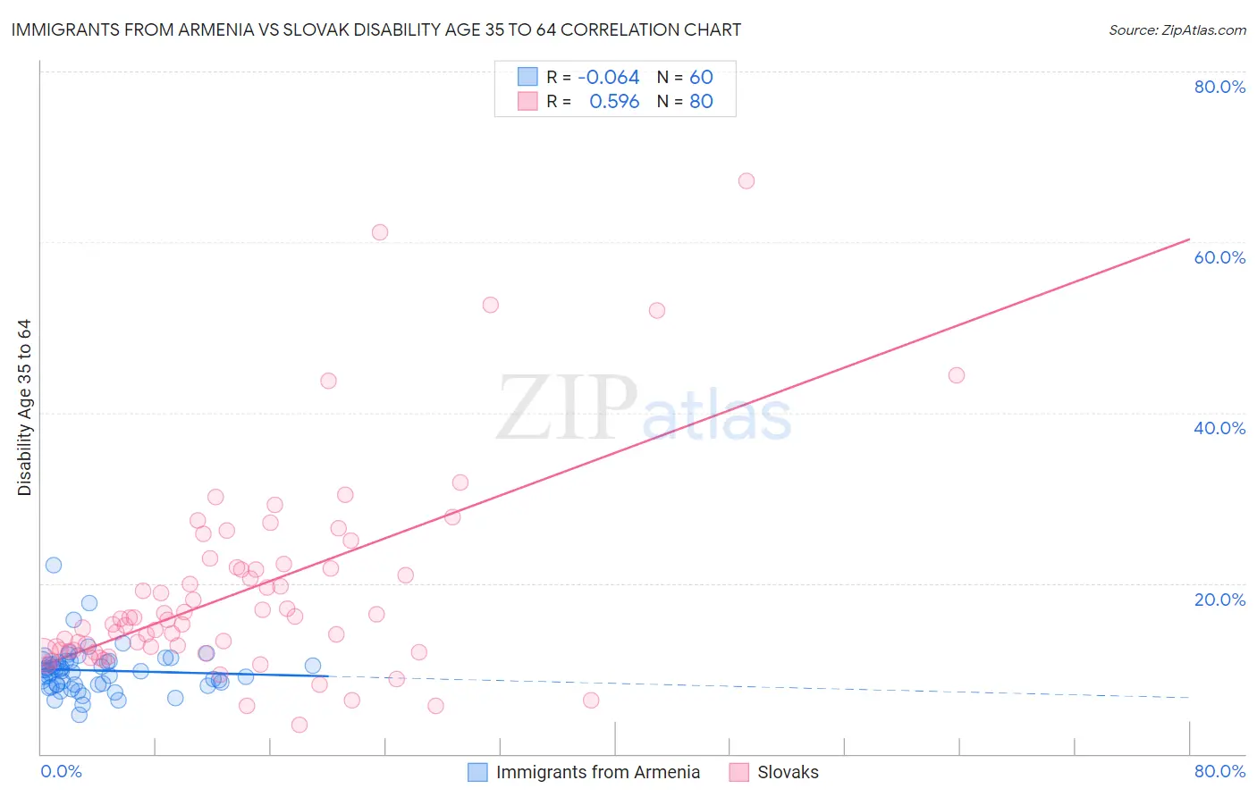 Immigrants from Armenia vs Slovak Disability Age 35 to 64