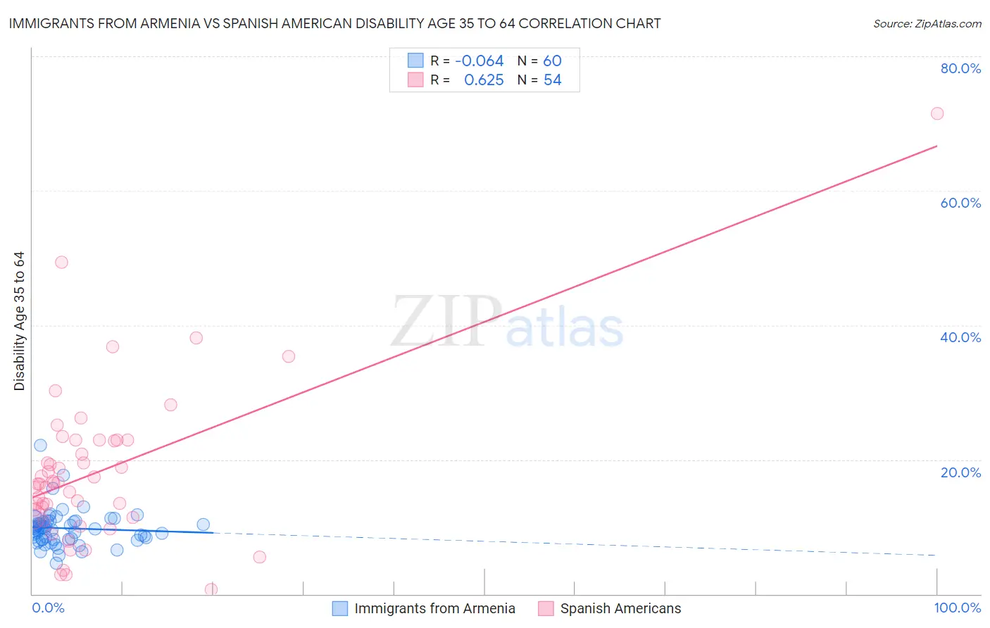 Immigrants from Armenia vs Spanish American Disability Age 35 to 64