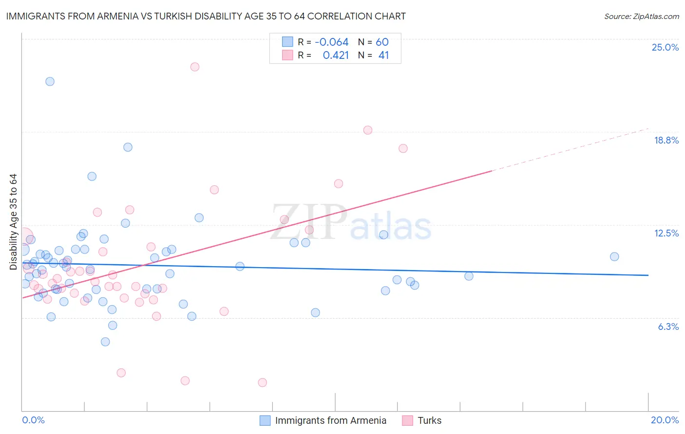 Immigrants from Armenia vs Turkish Disability Age 35 to 64