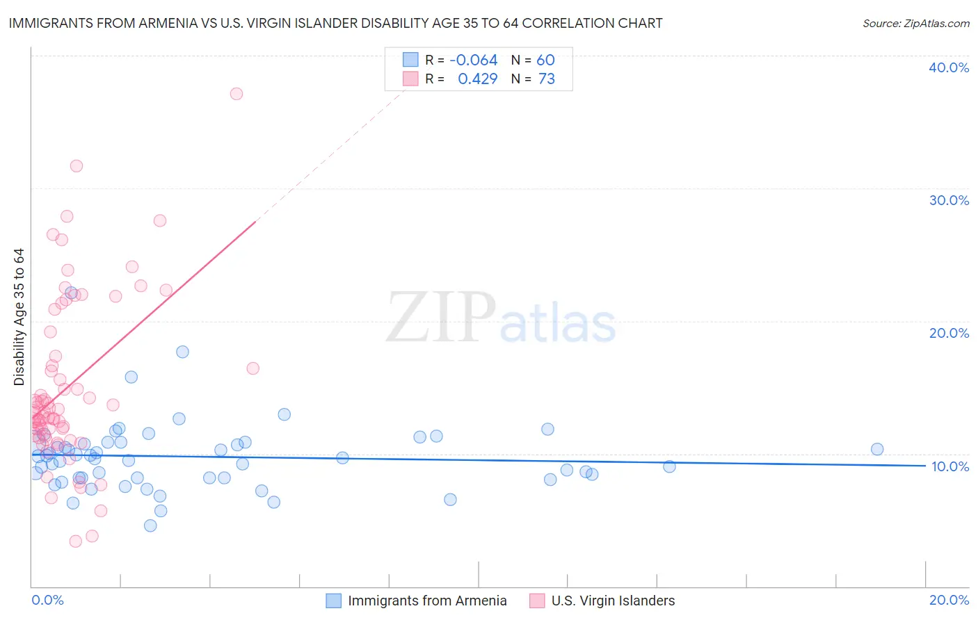 Immigrants from Armenia vs U.S. Virgin Islander Disability Age 35 to 64