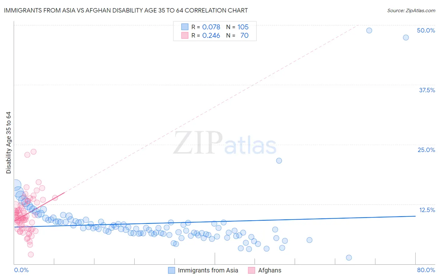 Immigrants from Asia vs Afghan Disability Age 35 to 64