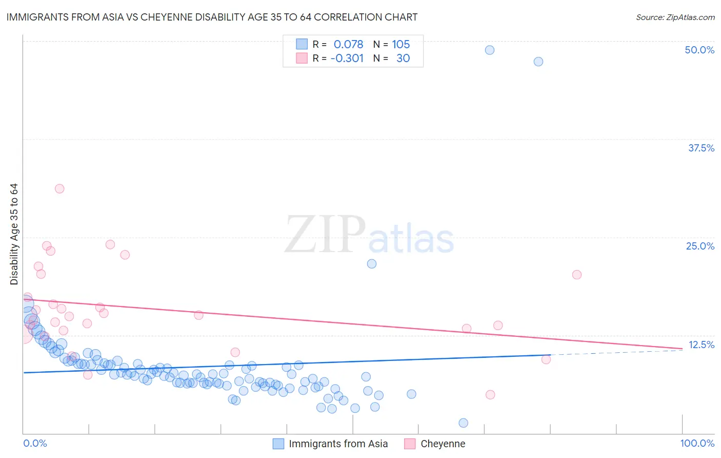 Immigrants from Asia vs Cheyenne Disability Age 35 to 64