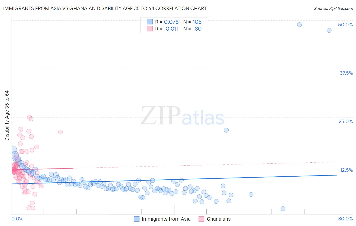 Immigrants from Asia vs Ghanaian Disability Age 35 to 64