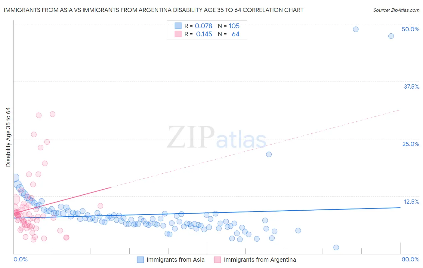 Immigrants from Asia vs Immigrants from Argentina Disability Age 35 to 64